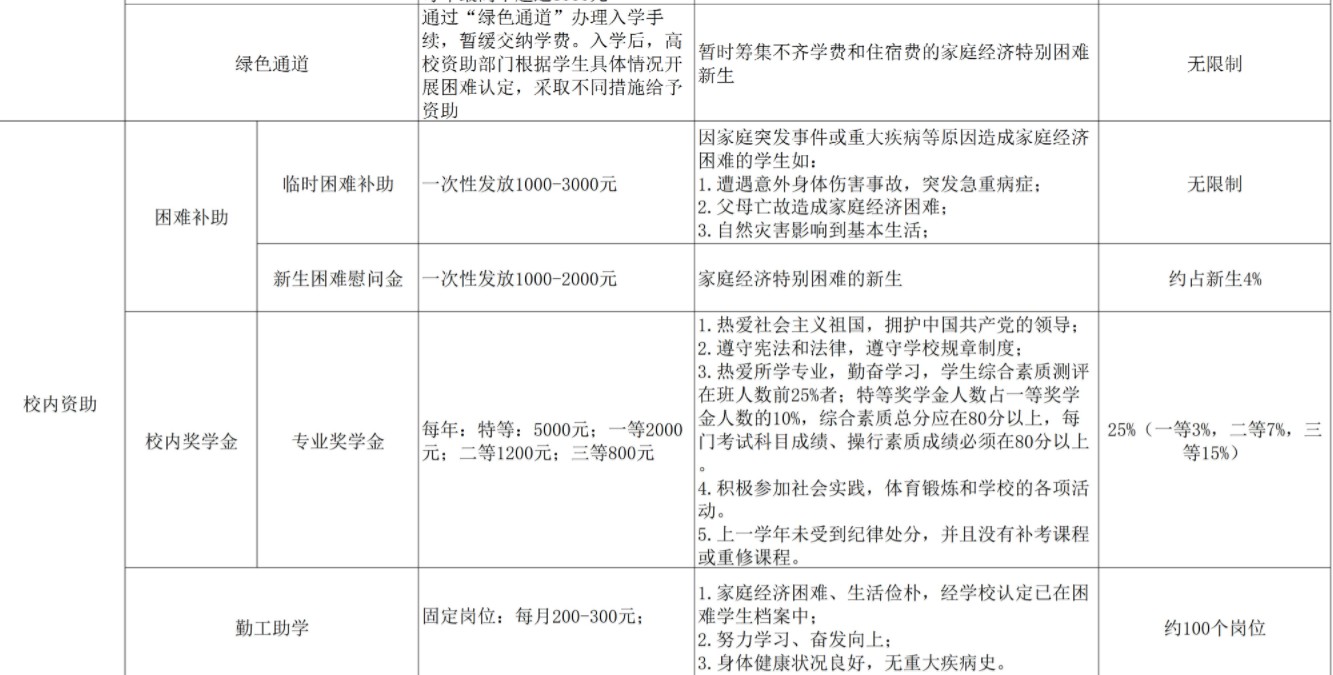 江西師范大學(xué)科學(xué)技術(shù)學(xué)院獎(jiǎng)助學(xué)金有哪些分別多少錢 怎么申請(qǐng)?jiān)u定2.jpg