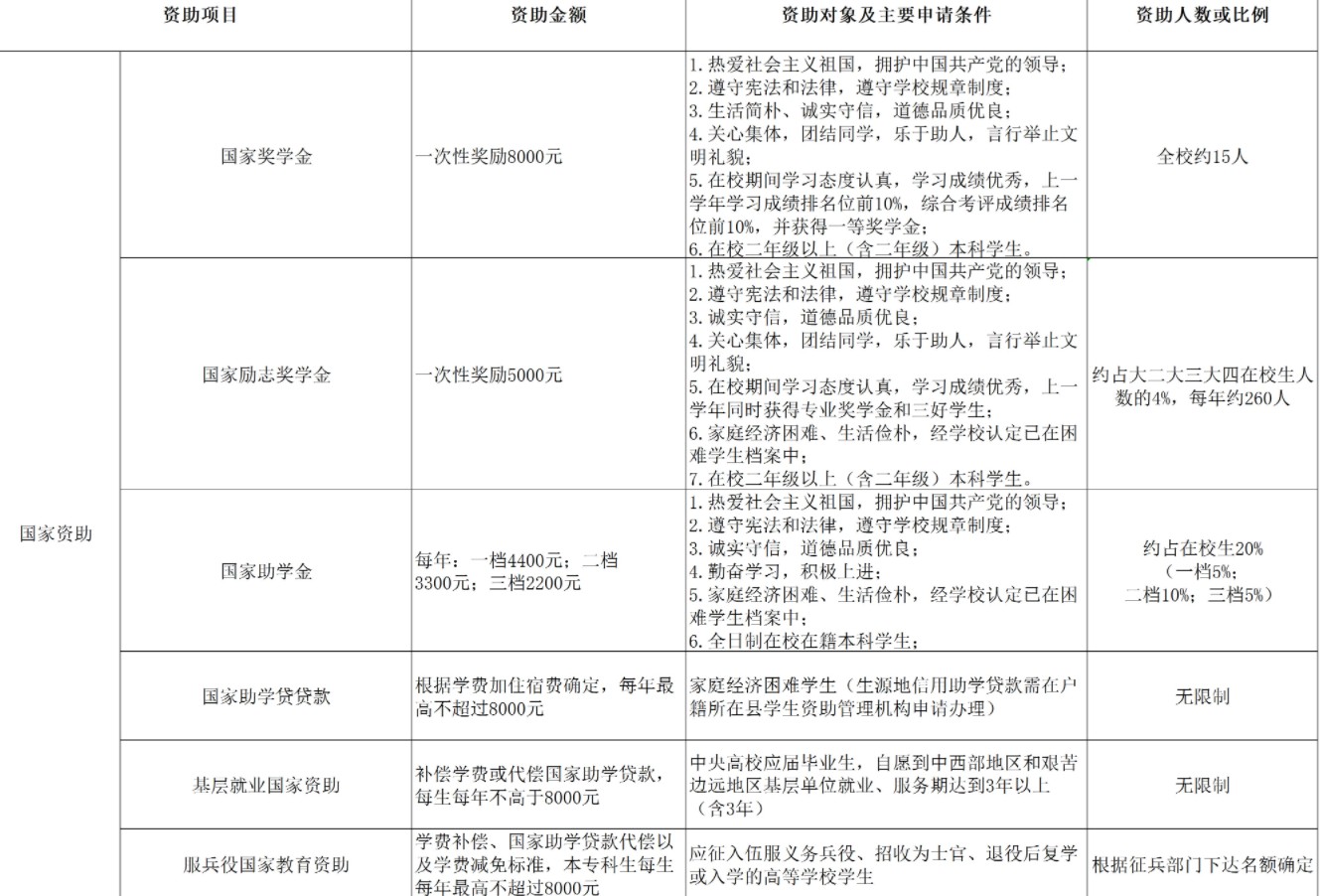 江西師范大學(xué)科學(xué)技術(shù)學(xué)院獎(jiǎng)助學(xué)金有哪些分別多少錢 怎么申請(qǐng)?jiān)u定.jpg