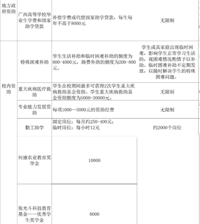 廣西大學獎助學金有哪些分別多少錢 怎么申請評定2.jpg