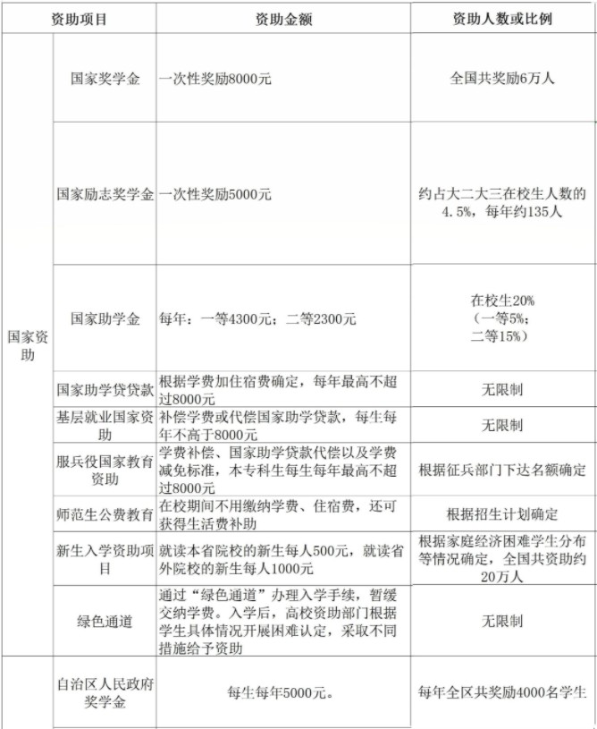 廣西大學獎助學金有哪些分別多少錢 怎么申請評定.jpg