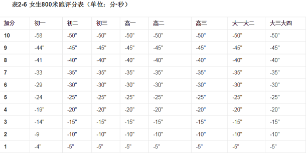 大學(xué)生800米跑步標準成績是多少