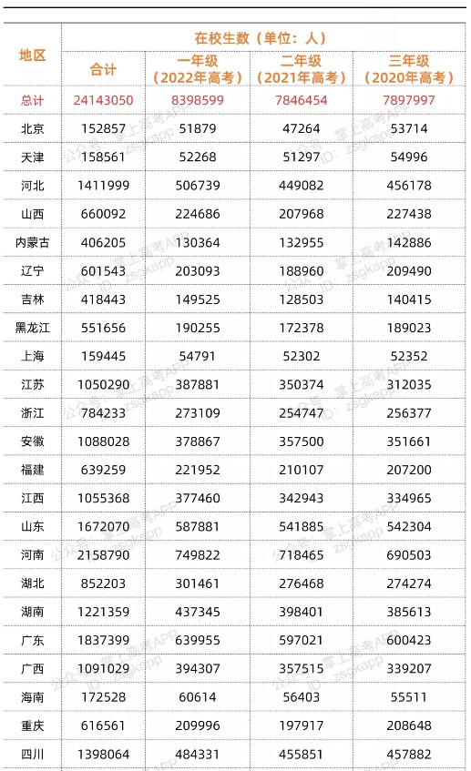 預計2022高考人數(shù)是多少