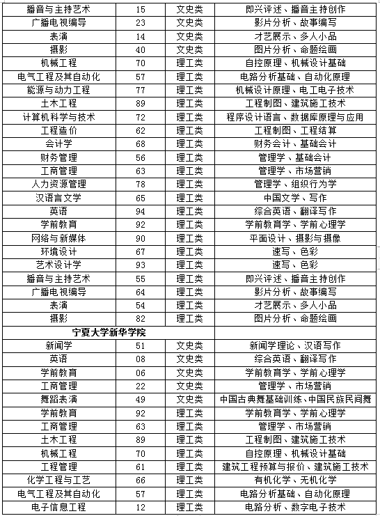 寧夏2022年專(zhuān)升本各學(xué)校專(zhuān)業(yè)基礎(chǔ)課目錄