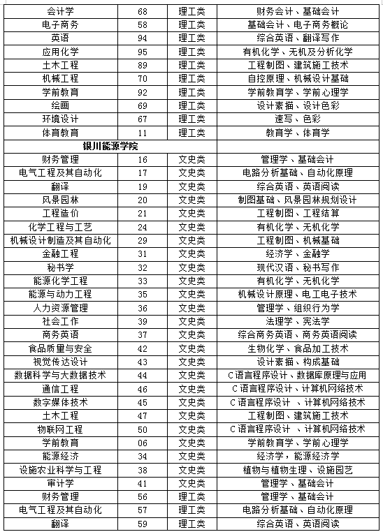 寧夏2022年專(zhuān)升本各學(xué)校專(zhuān)業(yè)基礎(chǔ)課目錄