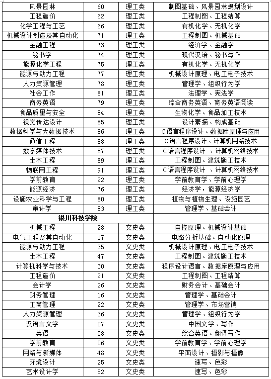 寧夏2022年專(zhuān)升本各學(xué)校專(zhuān)業(yè)基礎(chǔ)課目錄