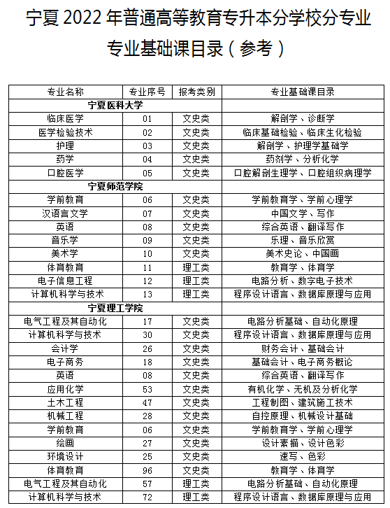 寧夏2022年專(zhuān)升本各學(xué)校專(zhuān)業(yè)基礎(chǔ)課目錄