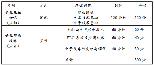 寧夏2022分類(lèi)考試能源動(dòng)力與材料類(lèi)職業(yè)技能測(cè)試方式