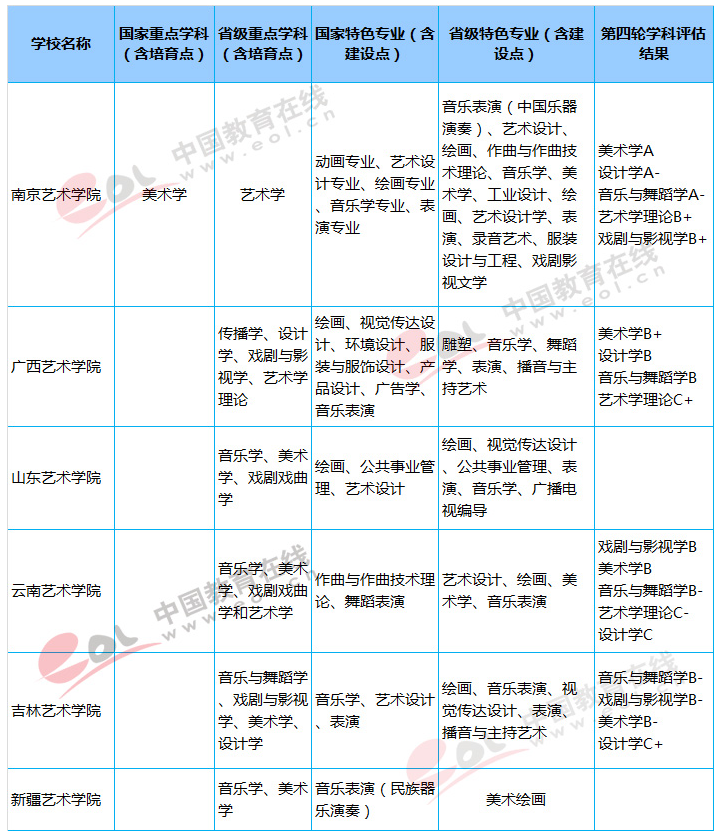 六大藝術(shù)學院是哪些 有哪些好專業(yè)