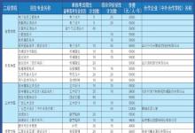 教育資訊:2022威海職業(yè)學(xué)院?jiǎn)握泻途C合評(píng)價(jià)招生專業(yè)及計(jì)劃