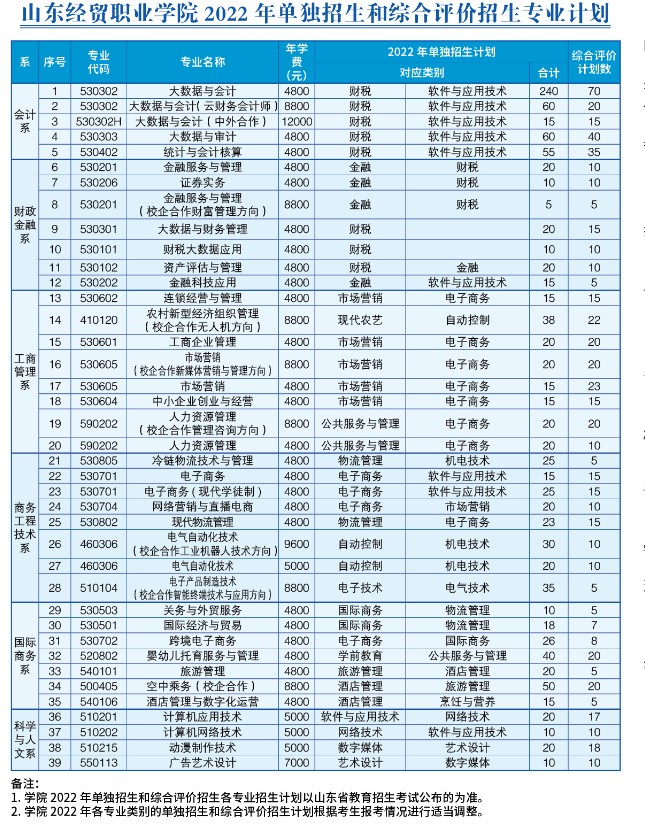 2022山東經(jīng)貿(mào)職業(yè)學院單招和綜合評價招生專業(yè)有