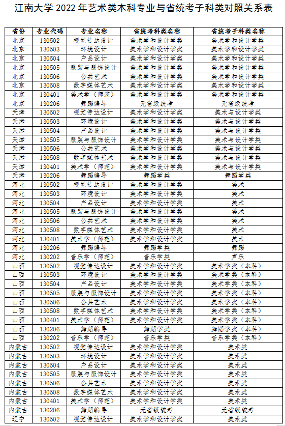 江南大學2022年藝術(shù)類本科專業(yè)與省統(tǒng)考子科類對照關(guān)系表