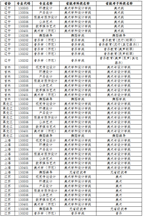 江南大學2022年藝術(shù)類本科專業(yè)與省統(tǒng)考子科類對照關(guān)系表