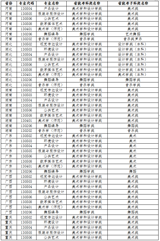 江南大學2022年藝術(shù)類本科專業(yè)與省統(tǒng)考子科類對照關(guān)系表