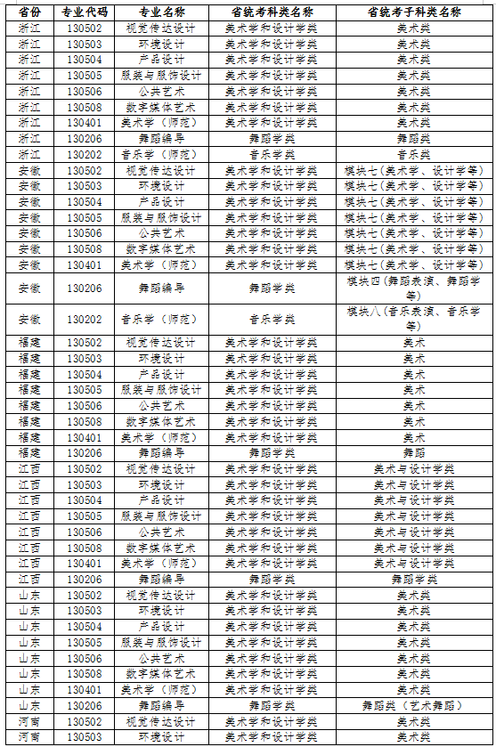 江南大學2022年藝術(shù)類本科專業(yè)與省統(tǒng)考子科類對照關(guān)系表