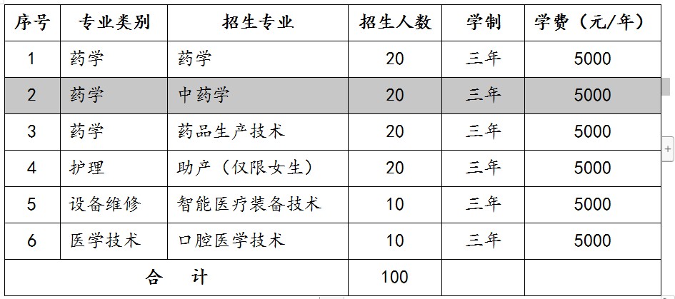 濟(jì)南護(hù)理職業(yè)學(xué)院2022年分類(lèi)別、分專(zhuān)業(yè)單獨(dú)招生計(jì)劃