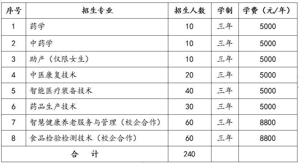 表2：濟(jì)南護(hù)理職業(yè)學(xué)院2022年綜合評(píng)價(jià)招生分專(zhuān)業(yè)計(jì)劃