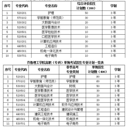 齊魯理工學(xué)院單招和綜合評價(jià)招生專業(yè)及計(jì)劃