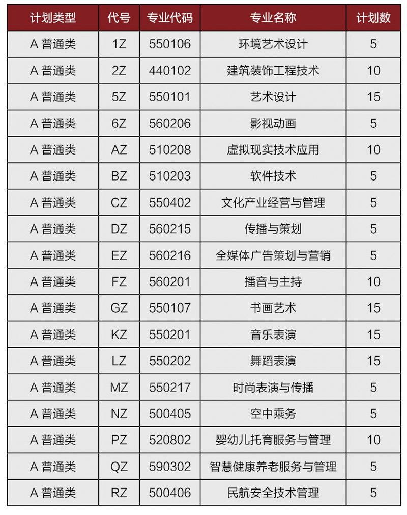 高職（?？疲┚C合評(píng)價(jià)招生專業(yè)計(jì)劃