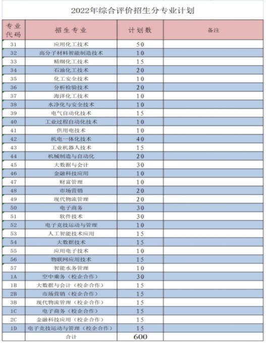 山東化工職業(yè)學(xué)院單招和綜合評(píng)價(jià)招生專業(yè)及計(jì)劃