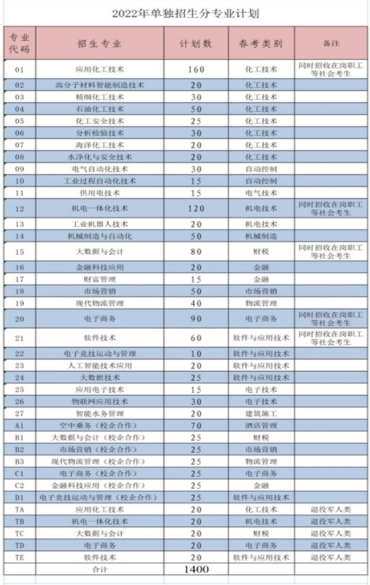 山東化工職業(yè)學(xué)院單招和綜合評(píng)價(jià)招生專業(yè)及計(jì)劃