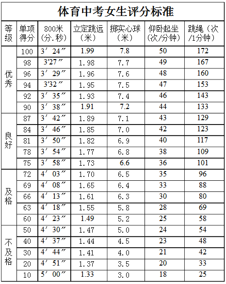 中考體育女子800米評(píng)分標(biāo)準(zhǔn)