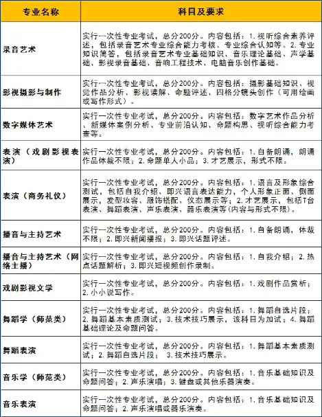 2022年藝術(shù)類?？紝I(yè)考試科目及要求.jpg