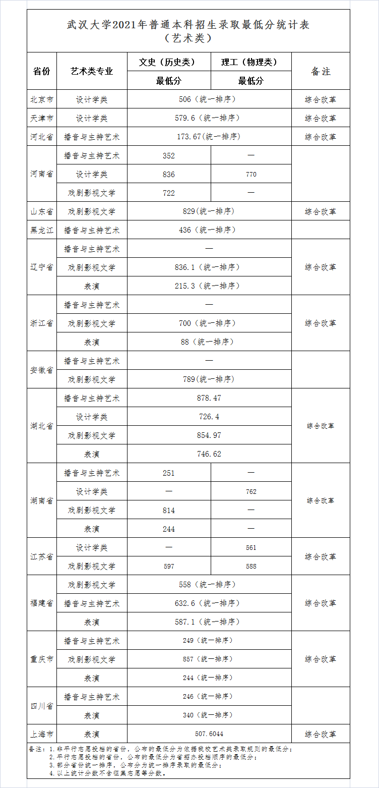 2021年武漢大學(xué)藝術(shù)類錄取分數(shù)線