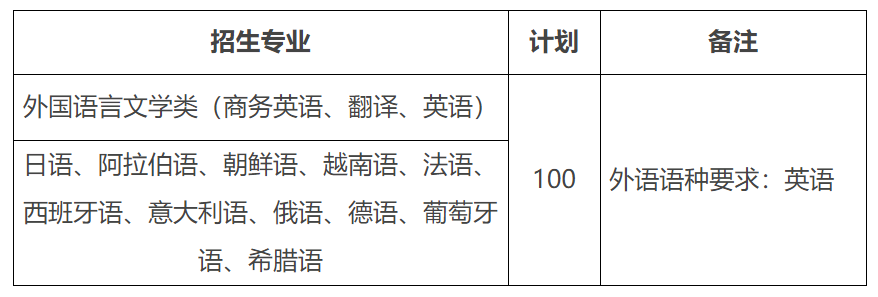 2022年對外經(jīng)濟(jì)貿(mào)易大學(xué)外語類保送生招生計(jì)劃及專業(yè)